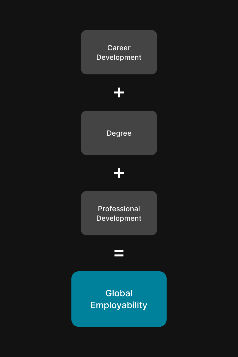 Career development plus degree plus professional development equals Global Employability